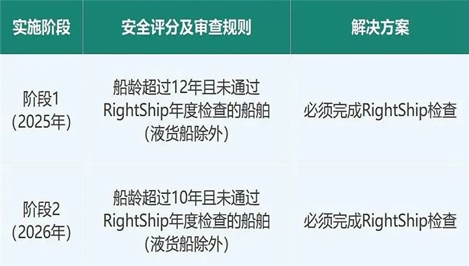 RightShip檢查船齡門檻更新的相關問